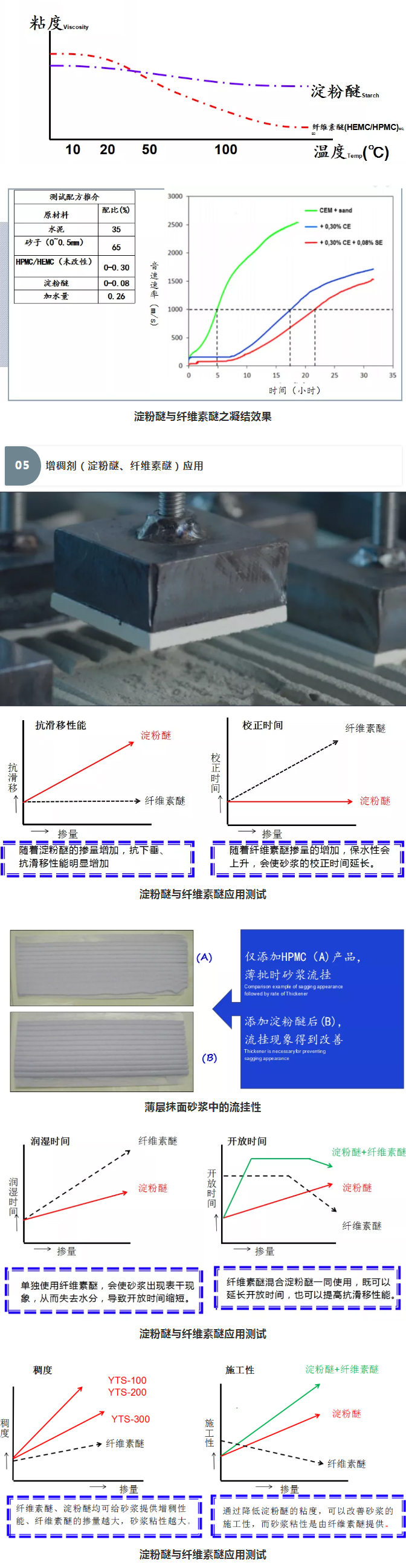 砂漿中纖維素醚與淀粉醚起到何種作用？多圖數(shù)據(jù)解析來襲！_09